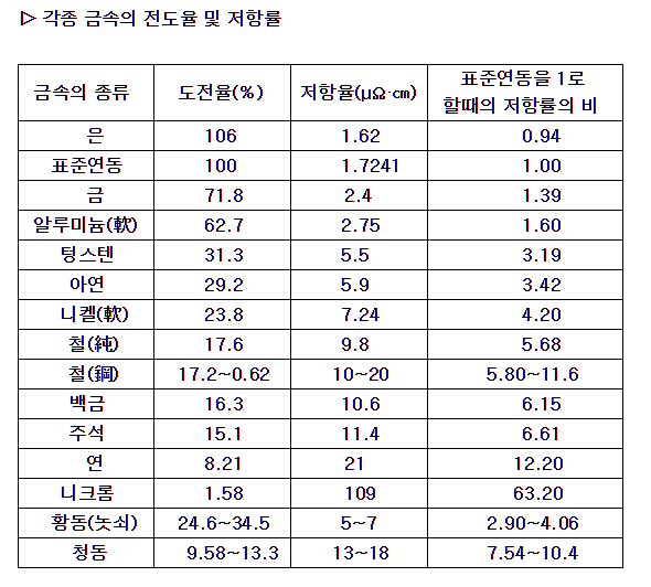 각종 금속의 전도율 및 저항률.png