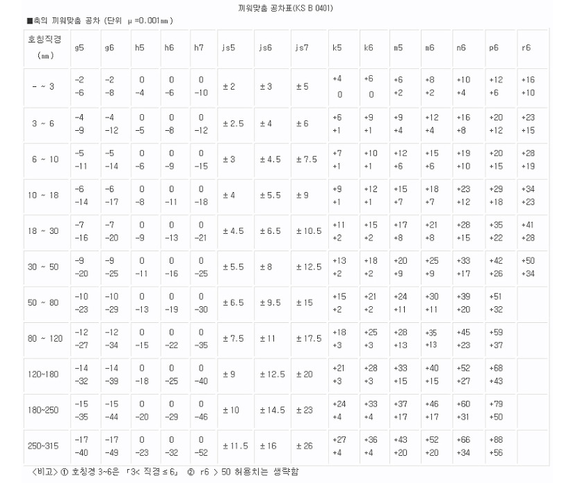 표면거칠기와 끼워맞춤 공차 9.png